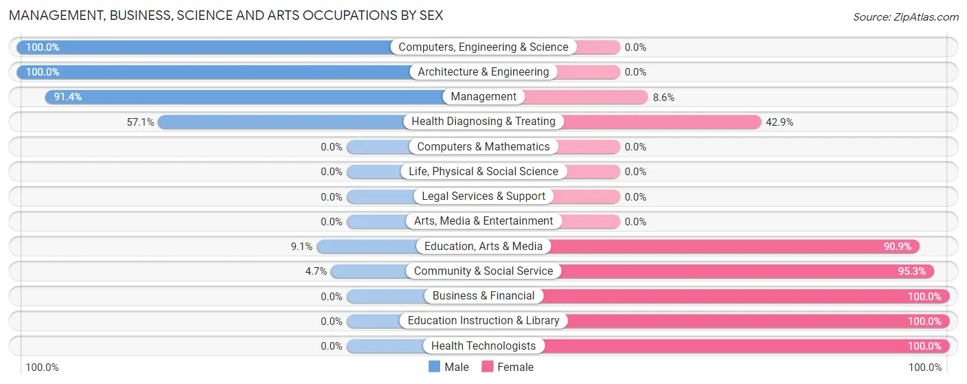 Management, Business, Science and Arts Occupations by Sex in Zip Code 21521