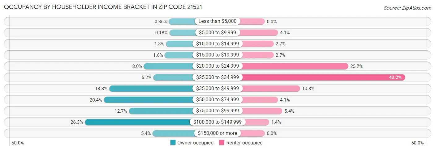 Occupancy by Householder Income Bracket in Zip Code 21521