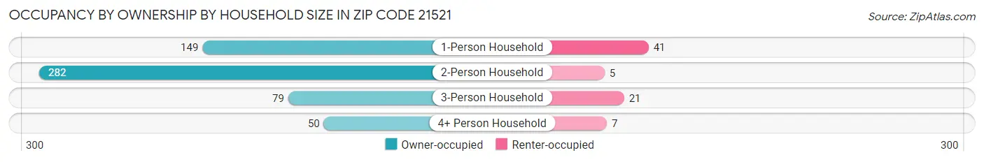Occupancy by Ownership by Household Size in Zip Code 21521