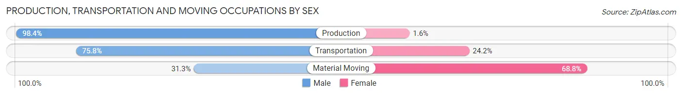 Production, Transportation and Moving Occupations by Sex in Zip Code 21521