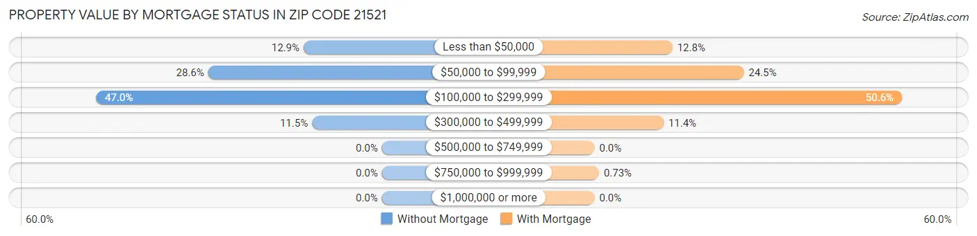 Property Value by Mortgage Status in Zip Code 21521