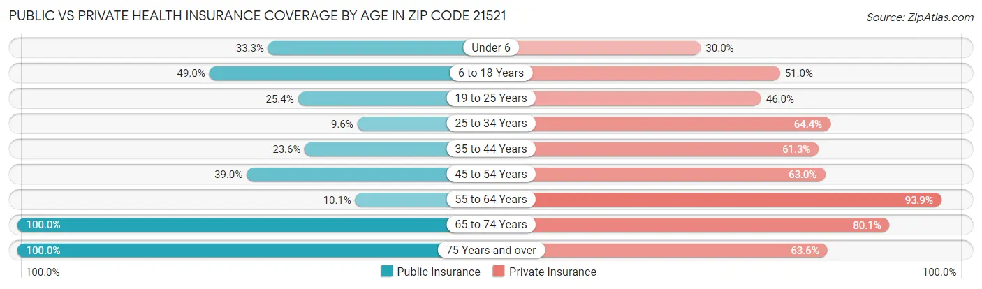 Public vs Private Health Insurance Coverage by Age in Zip Code 21521