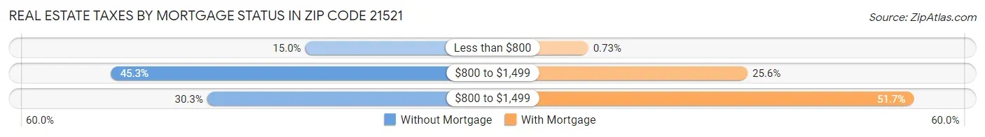 Real Estate Taxes by Mortgage Status in Zip Code 21521