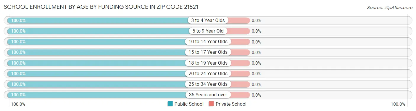 School Enrollment by Age by Funding Source in Zip Code 21521