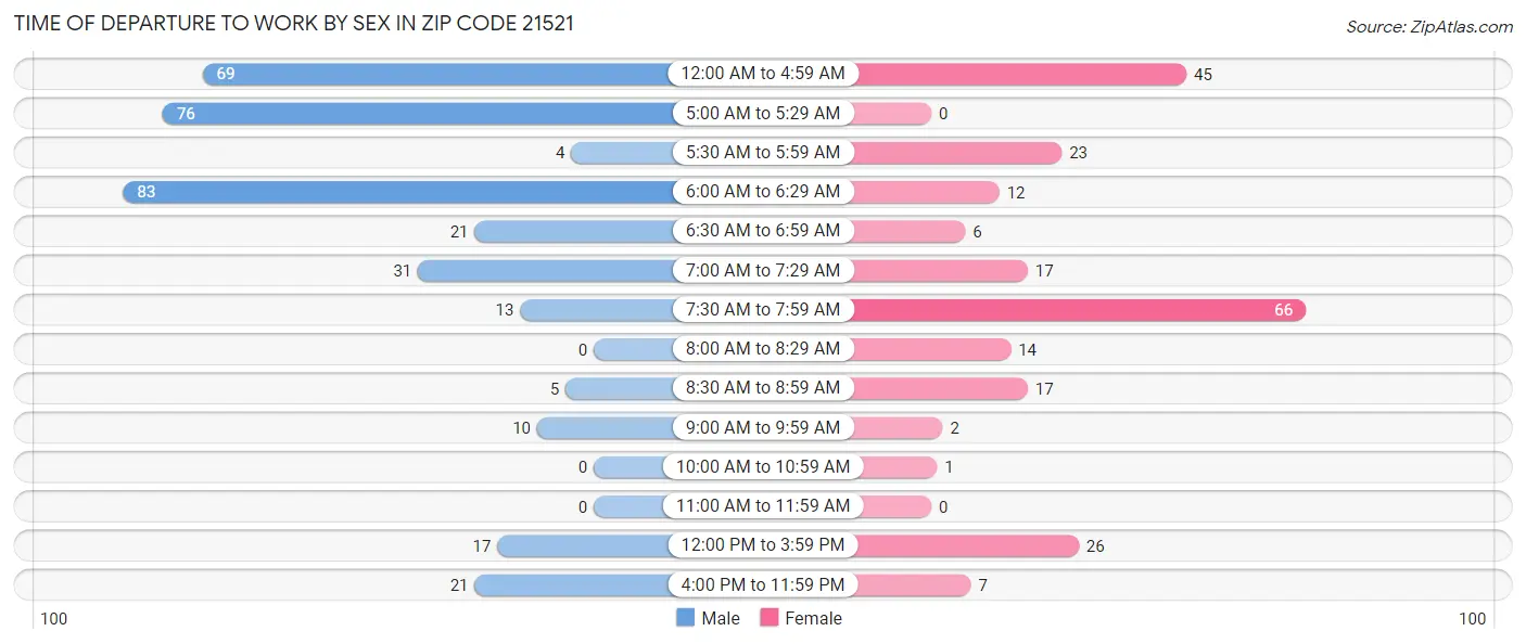 Time of Departure to Work by Sex in Zip Code 21521