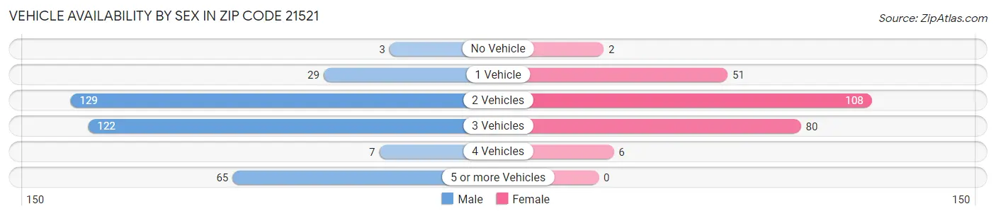 Vehicle Availability by Sex in Zip Code 21521
