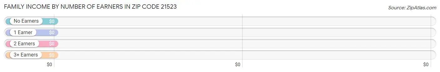 Family Income by Number of Earners in Zip Code 21523