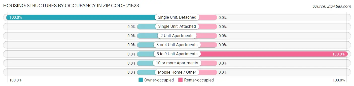 Housing Structures by Occupancy in Zip Code 21523