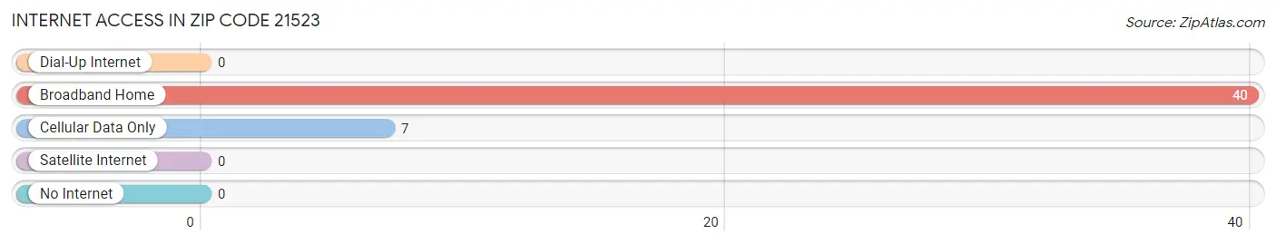 Internet Access in Zip Code 21523