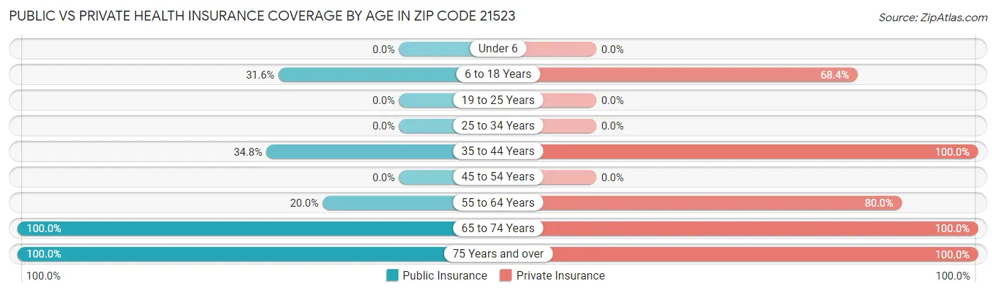 Public vs Private Health Insurance Coverage by Age in Zip Code 21523