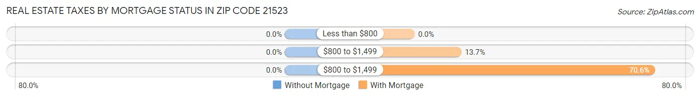 Real Estate Taxes by Mortgage Status in Zip Code 21523
