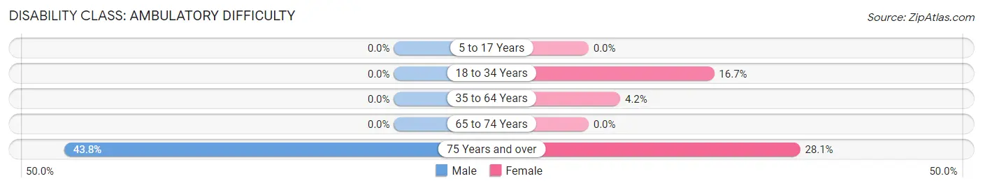 Disability in Zip Code 21524: <span>Ambulatory Difficulty</span>