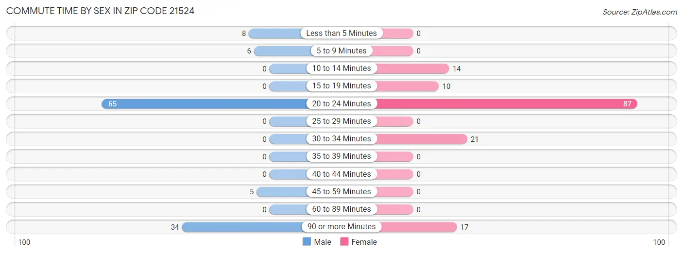 Commute Time by Sex in Zip Code 21524