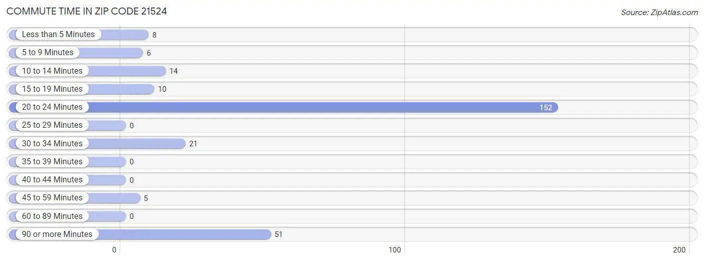 Commute Time in Zip Code 21524