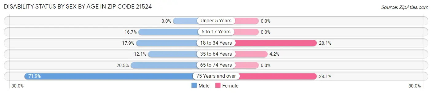 Disability Status by Sex by Age in Zip Code 21524