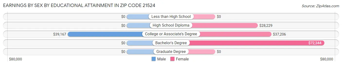 Earnings by Sex by Educational Attainment in Zip Code 21524