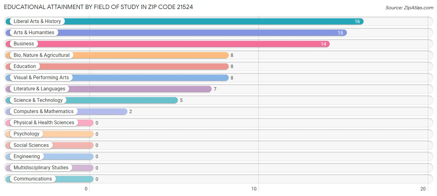 Educational Attainment by Field of Study in Zip Code 21524