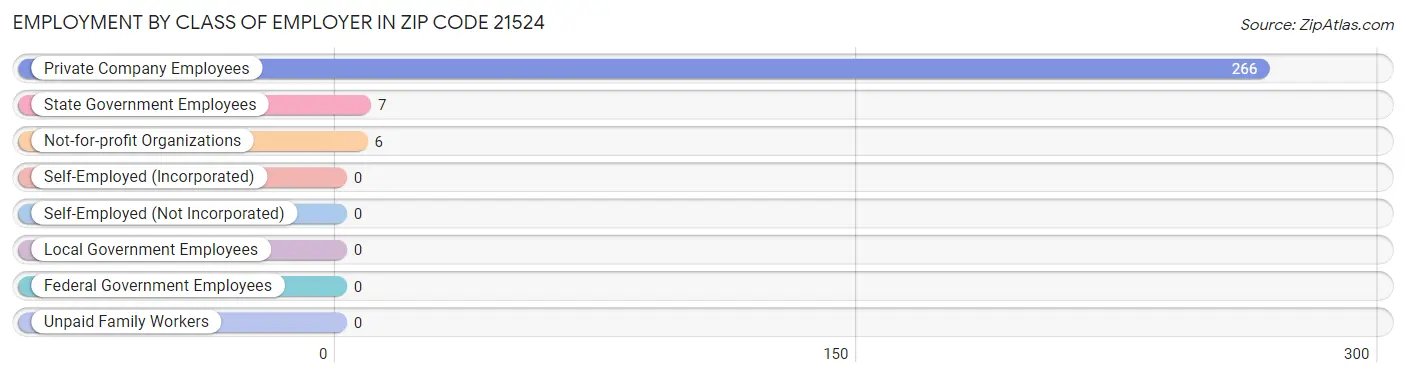 Employment by Class of Employer in Zip Code 21524