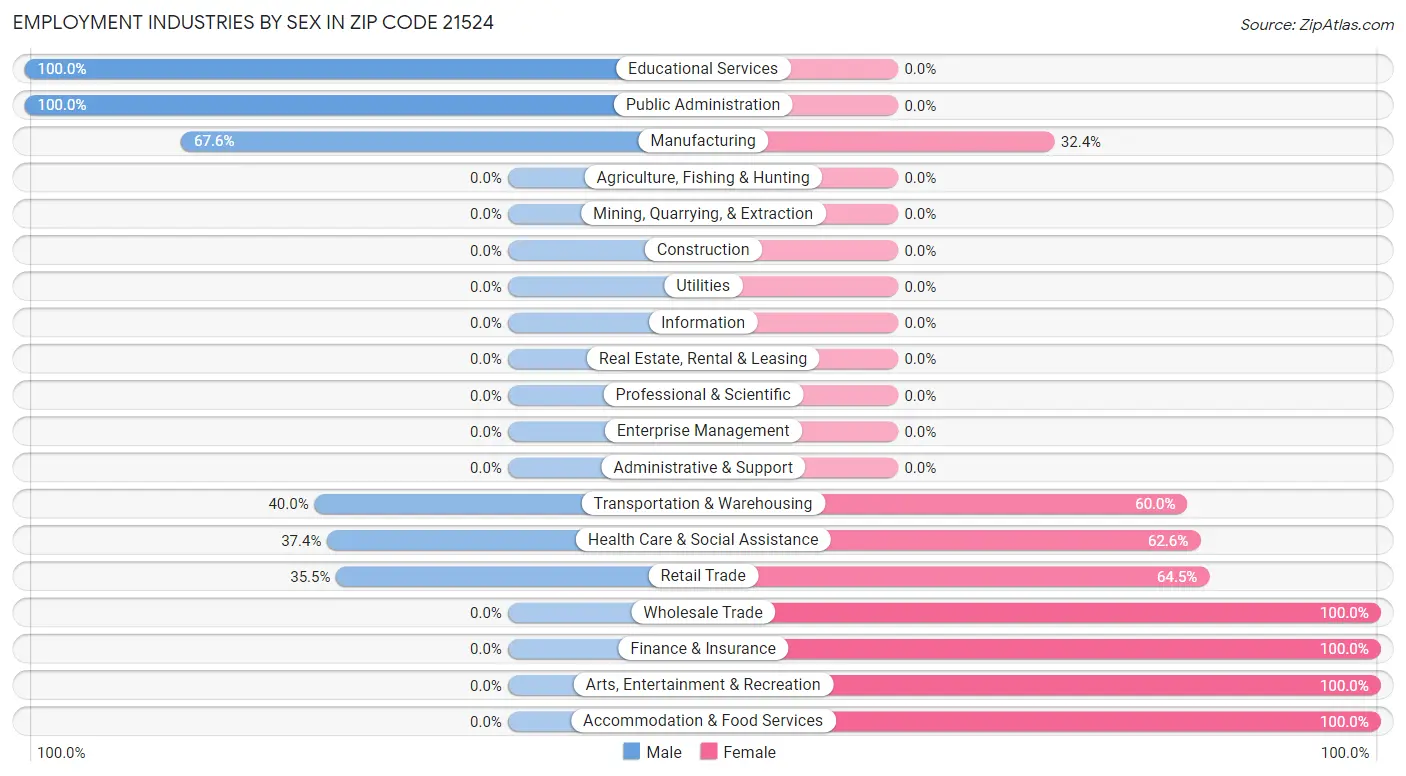 Employment Industries by Sex in Zip Code 21524