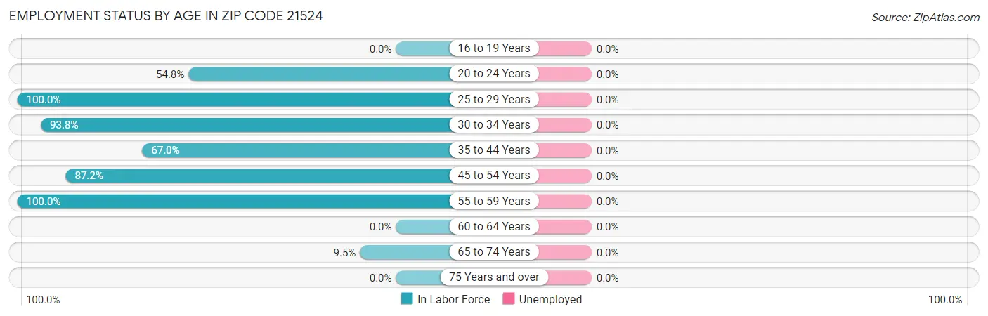 Employment Status by Age in Zip Code 21524