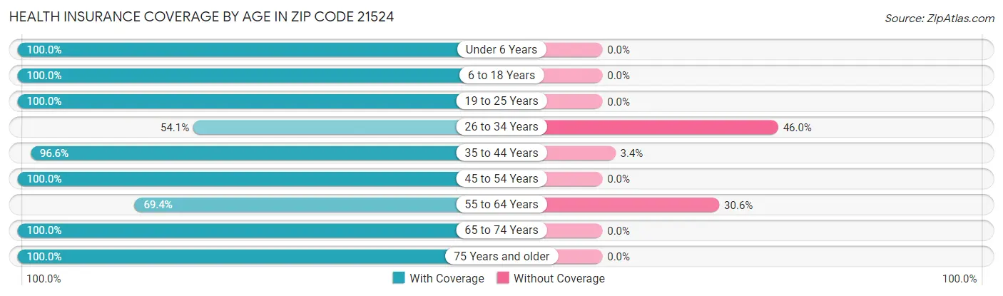 Health Insurance Coverage by Age in Zip Code 21524