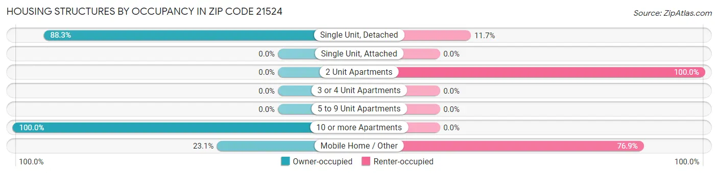 Housing Structures by Occupancy in Zip Code 21524