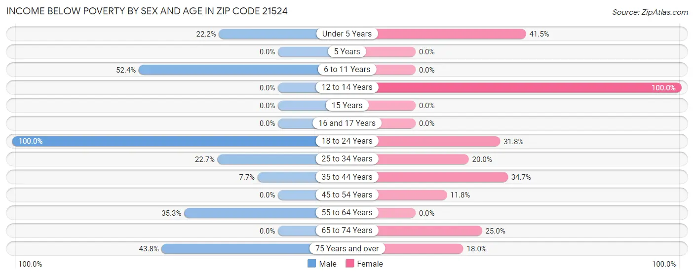 Income Below Poverty by Sex and Age in Zip Code 21524