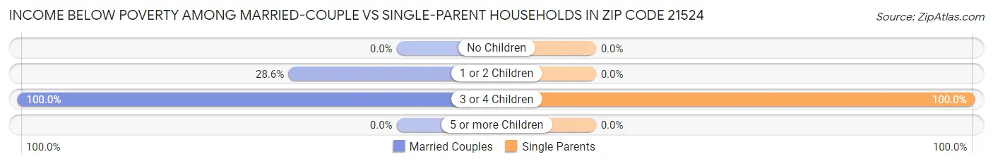 Income Below Poverty Among Married-Couple vs Single-Parent Households in Zip Code 21524