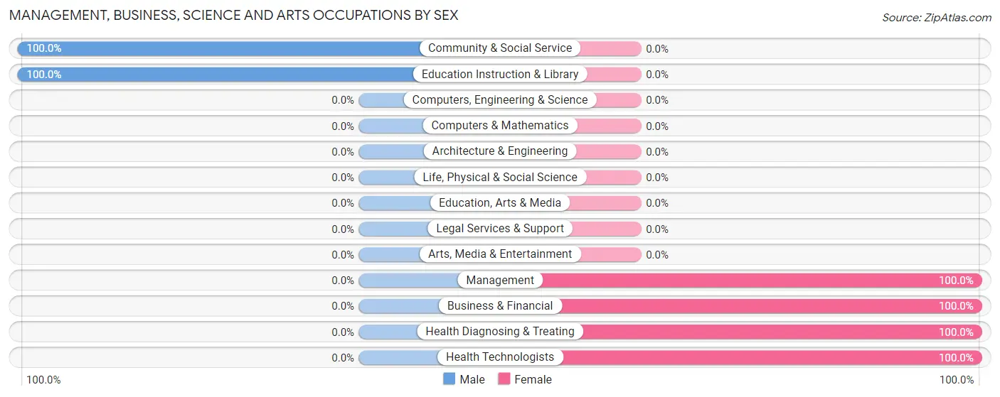 Management, Business, Science and Arts Occupations by Sex in Zip Code 21524