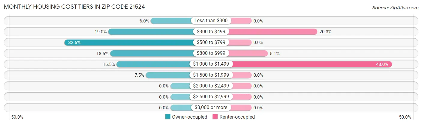 Monthly Housing Cost Tiers in Zip Code 21524