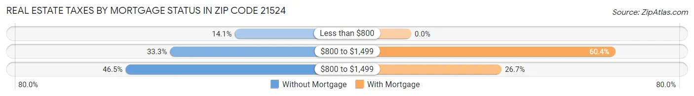 Real Estate Taxes by Mortgage Status in Zip Code 21524