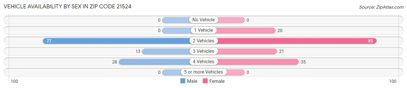 Vehicle Availability by Sex in Zip Code 21524