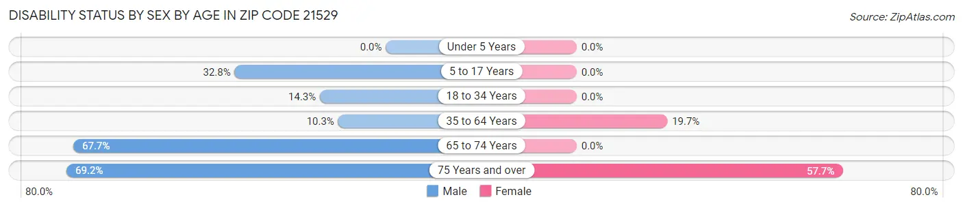 Disability Status by Sex by Age in Zip Code 21529
