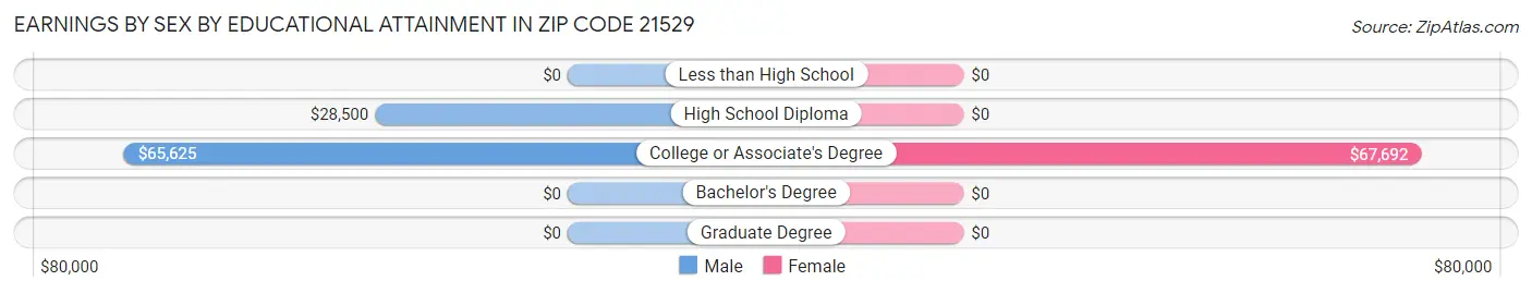 Earnings by Sex by Educational Attainment in Zip Code 21529