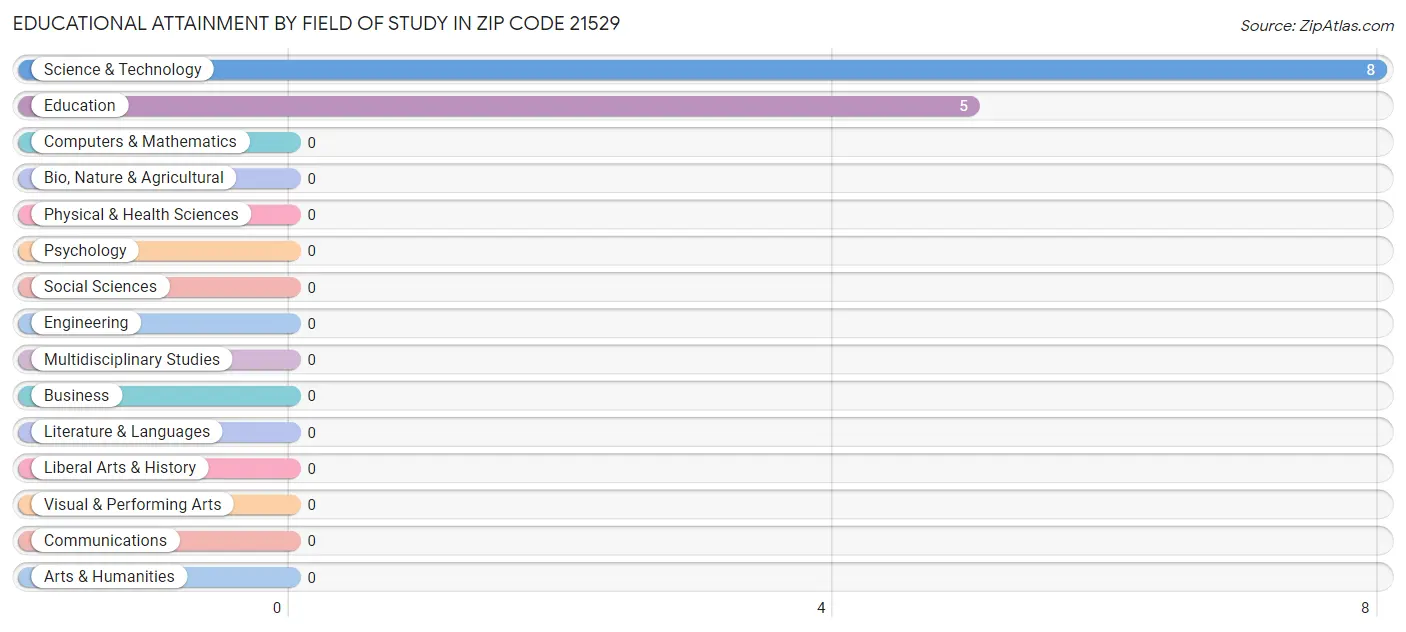 Educational Attainment by Field of Study in Zip Code 21529