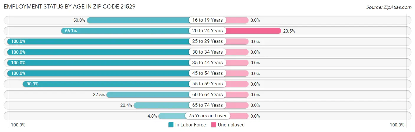 Employment Status by Age in Zip Code 21529