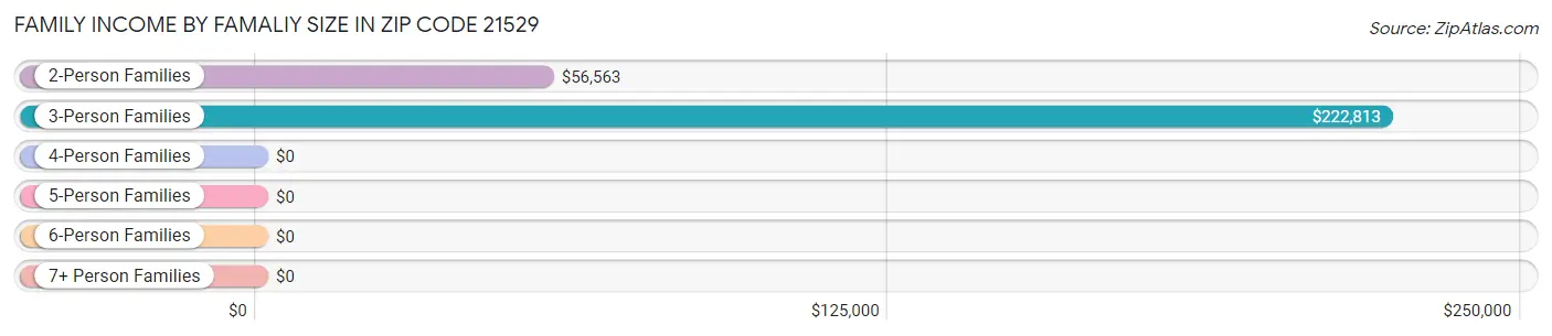 Family Income by Famaliy Size in Zip Code 21529