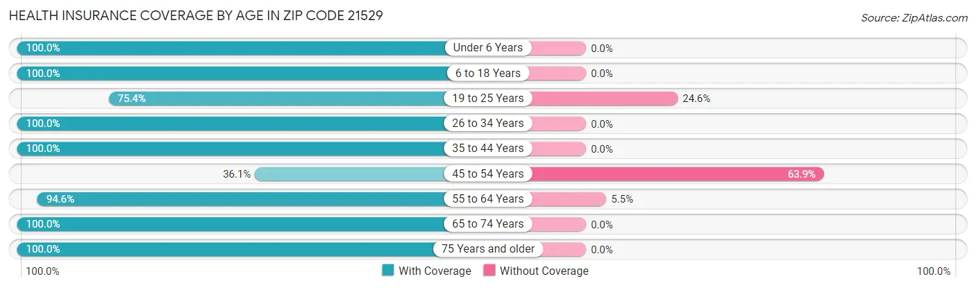 Health Insurance Coverage by Age in Zip Code 21529