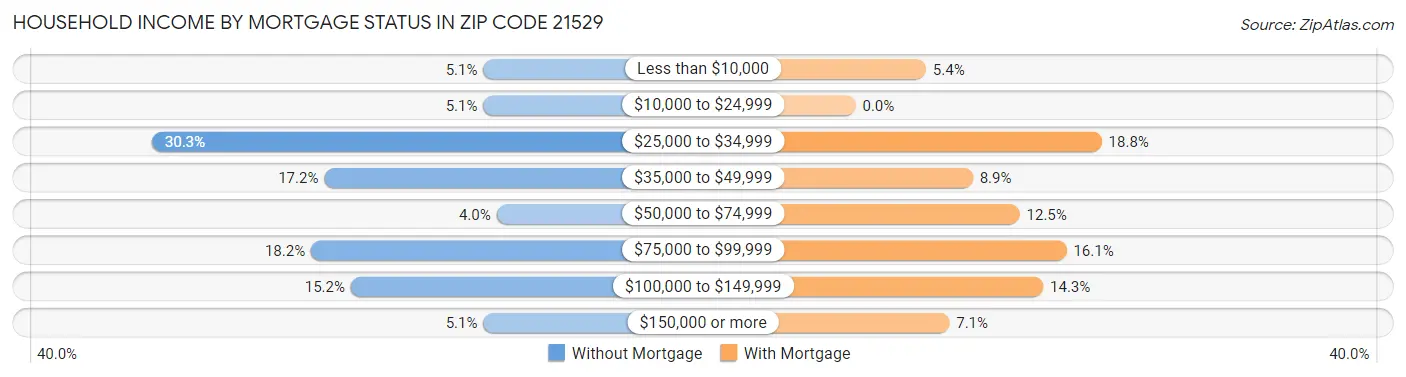 Household Income by Mortgage Status in Zip Code 21529