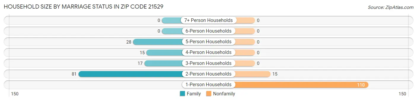 Household Size by Marriage Status in Zip Code 21529