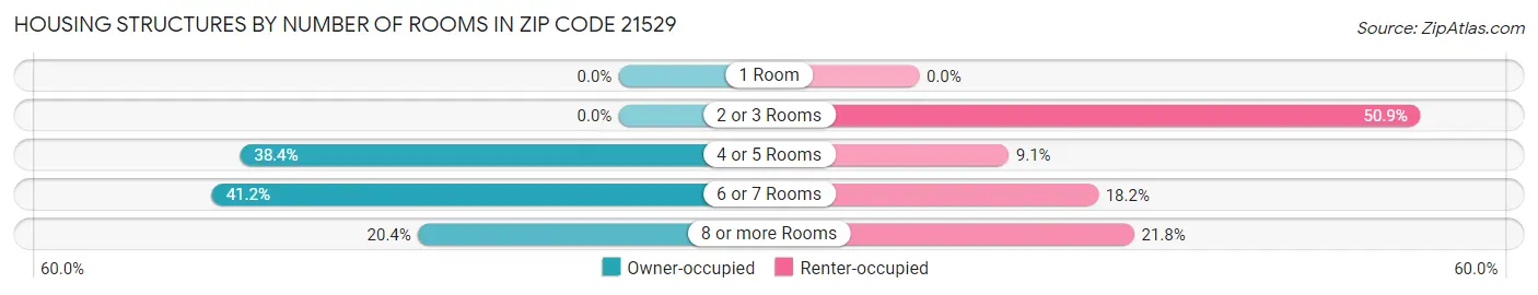 Housing Structures by Number of Rooms in Zip Code 21529