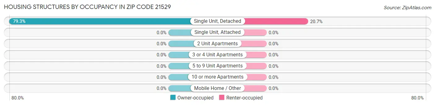 Housing Structures by Occupancy in Zip Code 21529