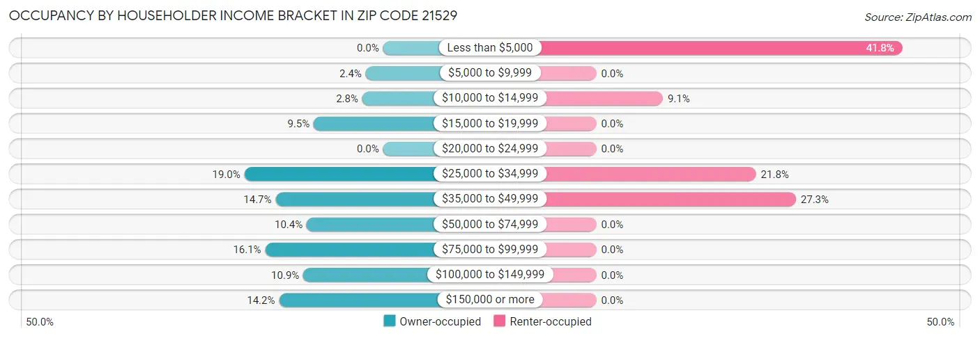 Occupancy by Householder Income Bracket in Zip Code 21529