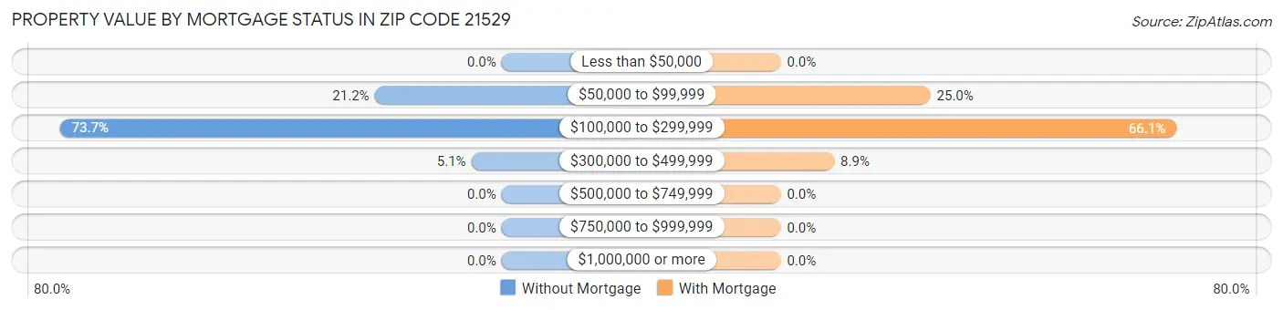 Property Value by Mortgage Status in Zip Code 21529