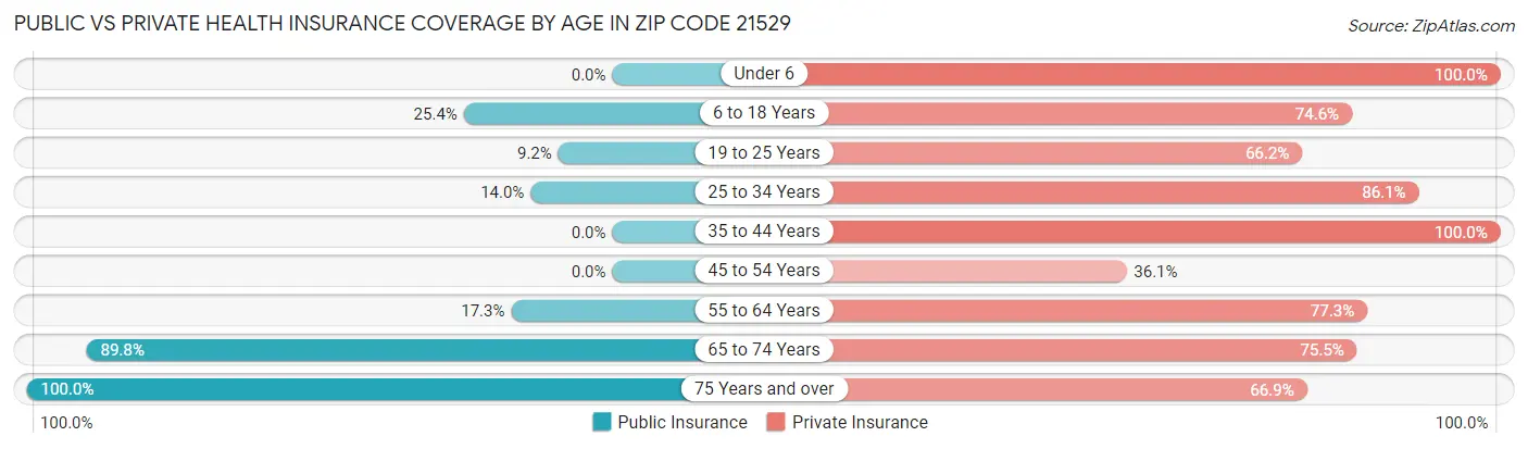 Public vs Private Health Insurance Coverage by Age in Zip Code 21529