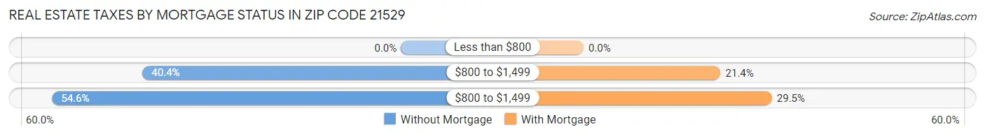 Real Estate Taxes by Mortgage Status in Zip Code 21529