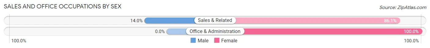 Sales and Office Occupations by Sex in Zip Code 21529