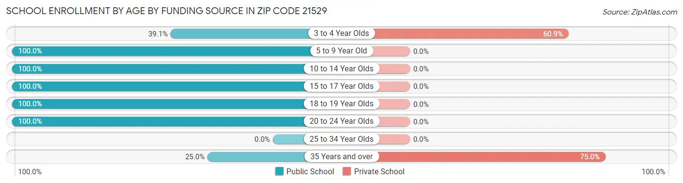 School Enrollment by Age by Funding Source in Zip Code 21529