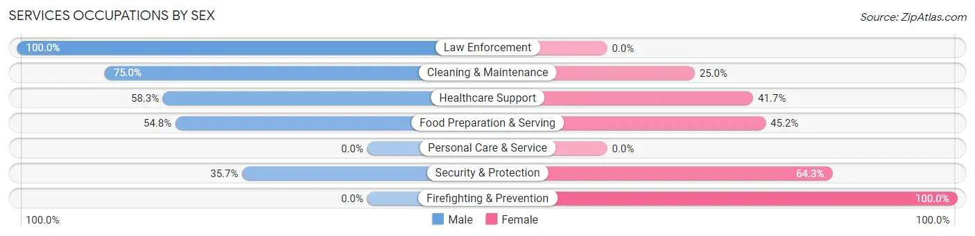 Services Occupations by Sex in Zip Code 21529