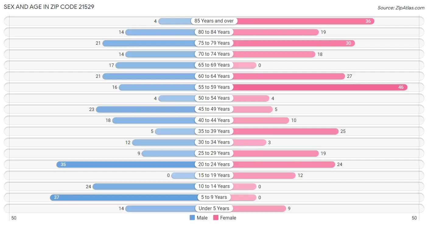 Sex and Age in Zip Code 21529